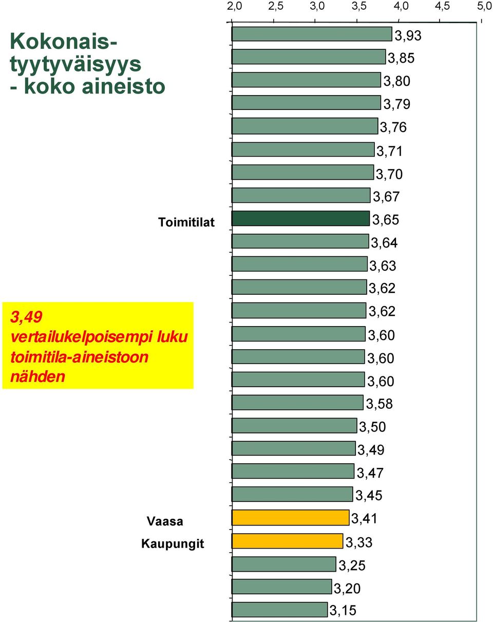 Kaupungit 3,93 3,85 3,80 3,79 3,76 3,71 3,70 3,67 3,65 3,64