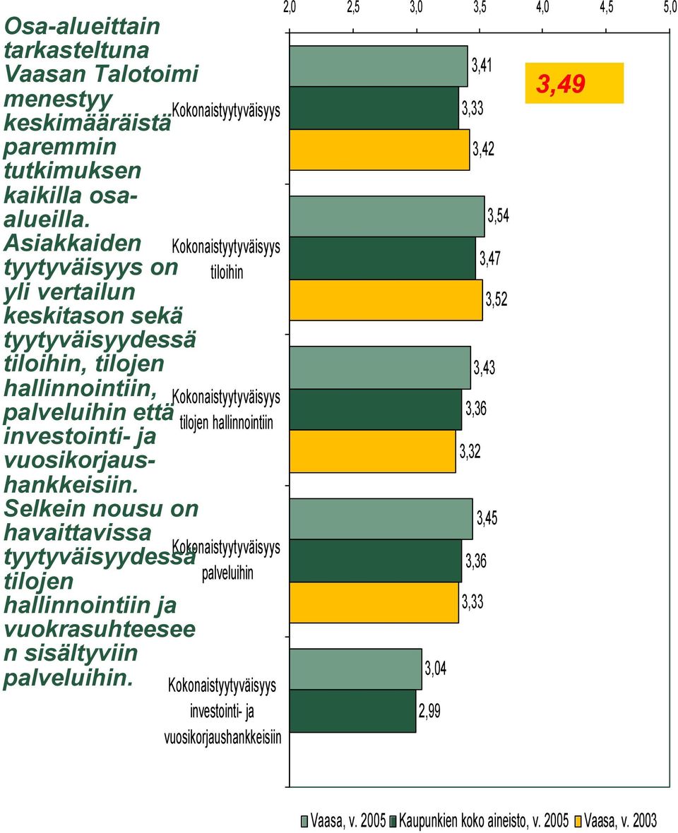 vuosikorjaushankkeisiin. Selkein nousu on havaittavissa tyytyväisyydessä tilojen hallinnointiin ja vuokrasuhteesee n sisältyviin palveluihin.