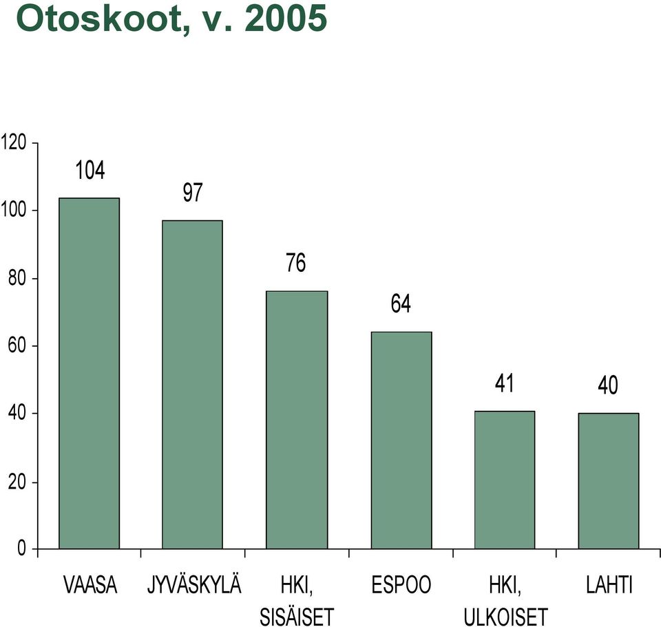 60 40 41 40 20 0 VAASA