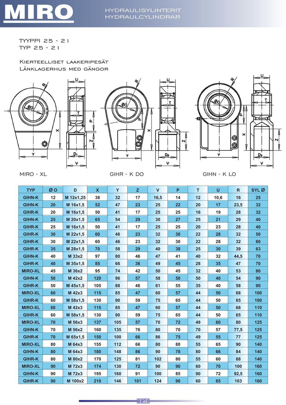 50 41 17 25 25 20 23 28 40 GIHR-K 30 M 22x1,5 60 46 23 32 30 22 28 32 50 GIHR-K 30 M 22x1,5 60 46 23 32 30 22 28 32 60 GIHR-K 35 M 28x1,5 70 58 29 40 38 25 30 39 63 GIHN-K 40 M 33x2 97 80 46 47 41 40