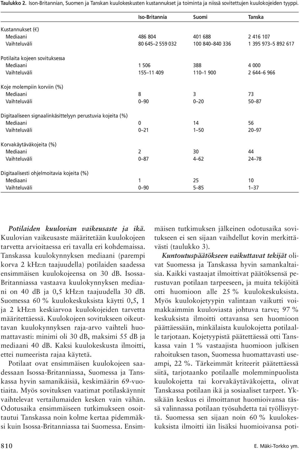 Vaihteluväli 155 11 409 110 1 900 2 644 6 966 Koje molempiin korviin (%) Mediaani 8 3 73 Vaihteluväli 0 90 0 20 50 87 Digitaaliseen signaalinkäsittelyyn perustuvia kojeita (%) Mediaani 0 14 56