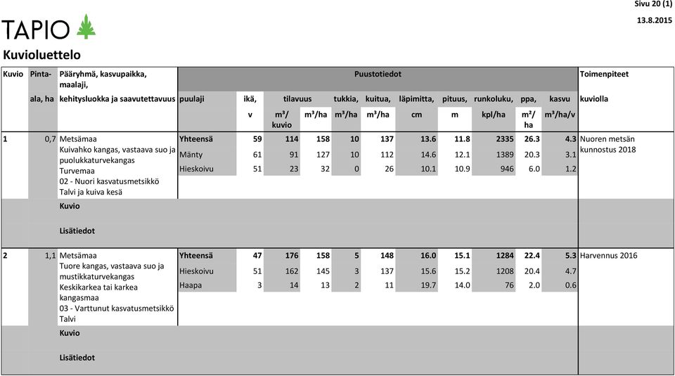 Metsämaa Kuivahko kangas, vastaava suo ja puolukkaturvekangas Turvemaa 02 - Nuori kasvatusmetsikkö ja kuiva kesä v m³/ kuvio m³/ha m³/ha m³/ha cm m kpl/ha m²/ ha m³/ha/v Yhteensä 59 114 158 10 137 13.