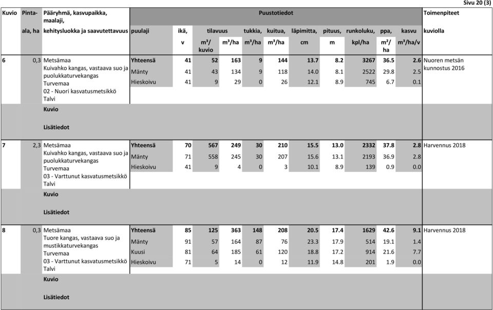 6 Mänty 41 43 134 9 118 14.0 8.1 2522 29.8 2.5 Hieskoivu 41 9 29 0 26 12.1 8.9 745 6.7 0.