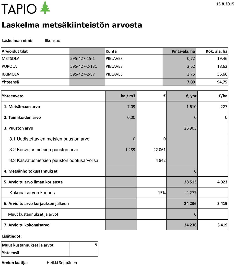 Metsämaan arvo 7,09 1 610 227 2. Taimikoiden arvo 0,00 0 0 3. Puuston arvo 26 903 3.1 Uudistettavien metsien puuston arvo 0 0 3.2 Kasvatusmetsien puuston arvo 1 289 22 061 3.