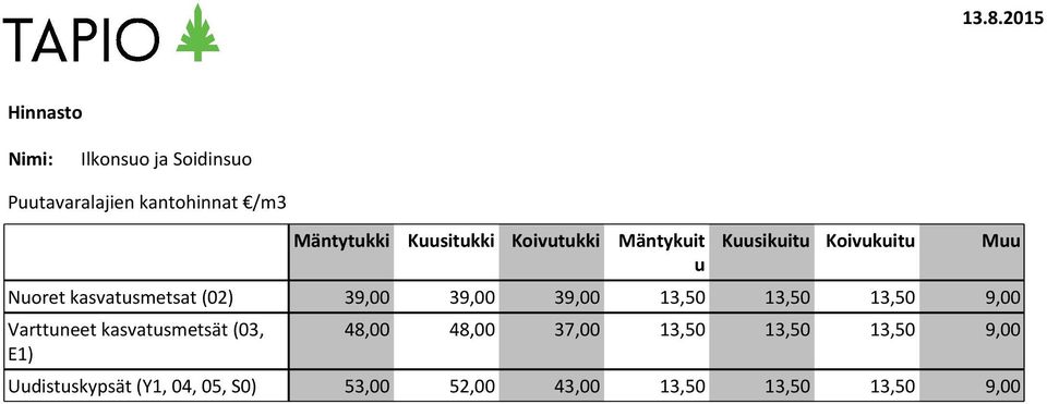 39,00 39,00 39,00 13,50 13,50 13,50 9,00 Varttuneet kasvatusmetsät (03, E1) 48,00 48,00