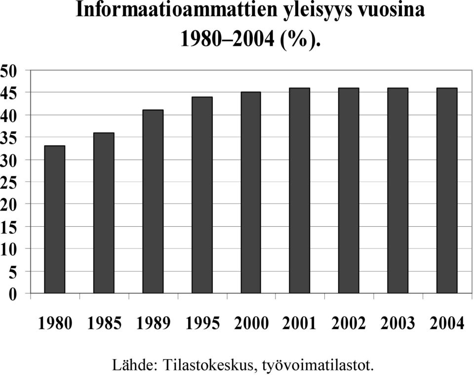 1980 2004 (%).