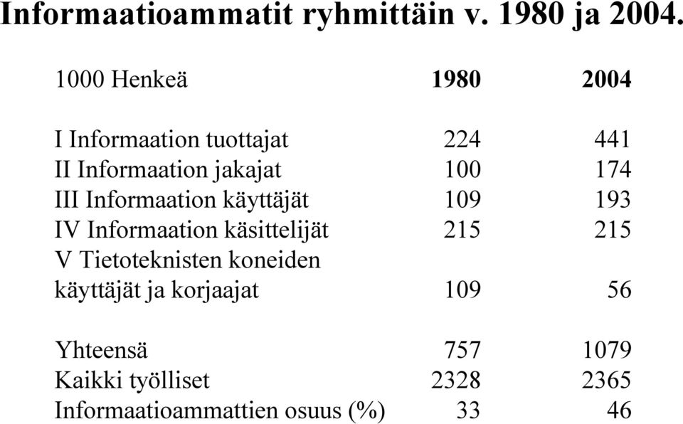 174 III Informaation käyttäjät 109 193 IV Informaation käsittelijät 215 215 V