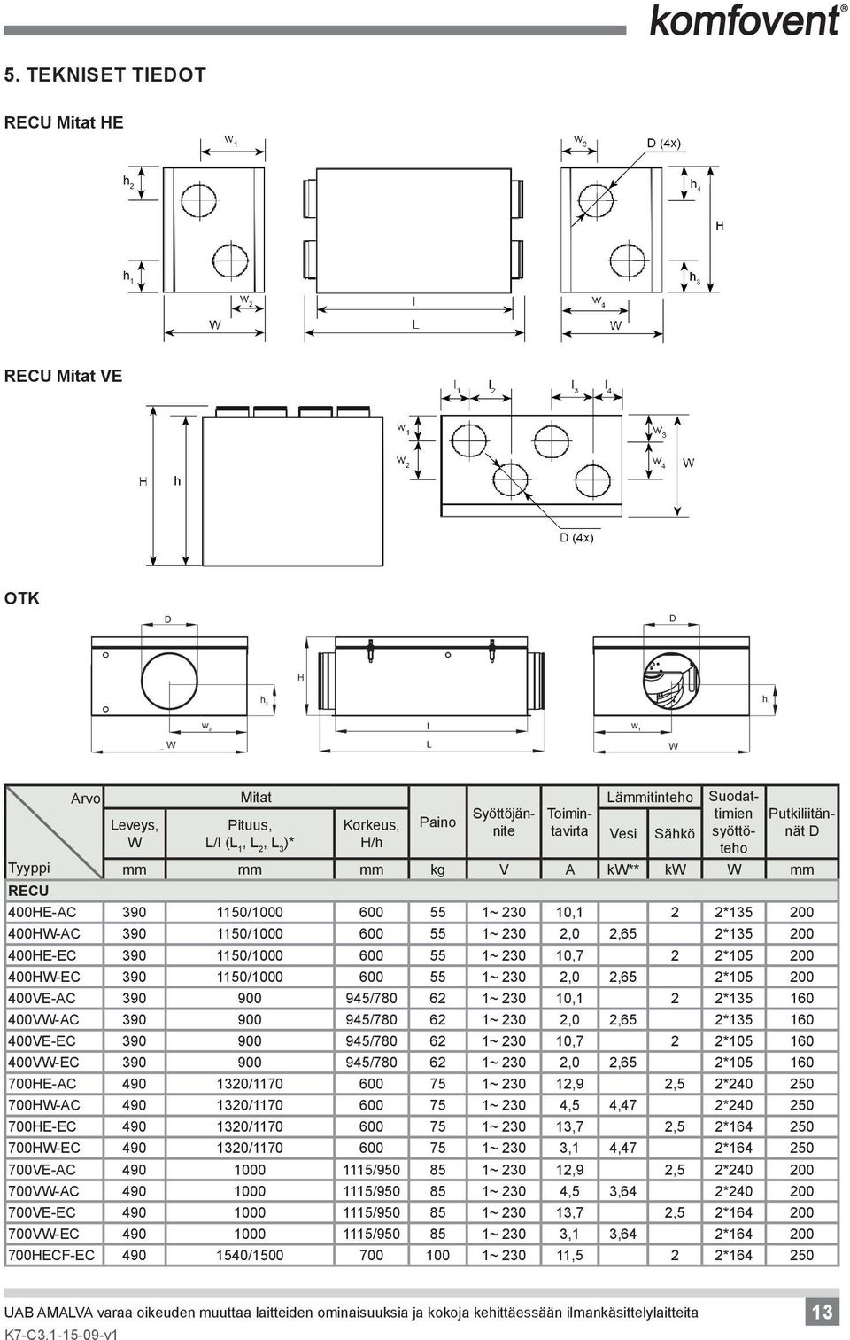 230 10,7 2 2*105 200 400HW-EC 390 1150/1000 600 55 1~ 230 2,0 2,65 2*105 200 400VE-AC 390 900 945/780 62 1~ 230 10,1 2 2*135 160 400VW-AC 390 900 945/780 62 1~ 230 2,0 2,65 2*135 160 400VE-EC 390 900