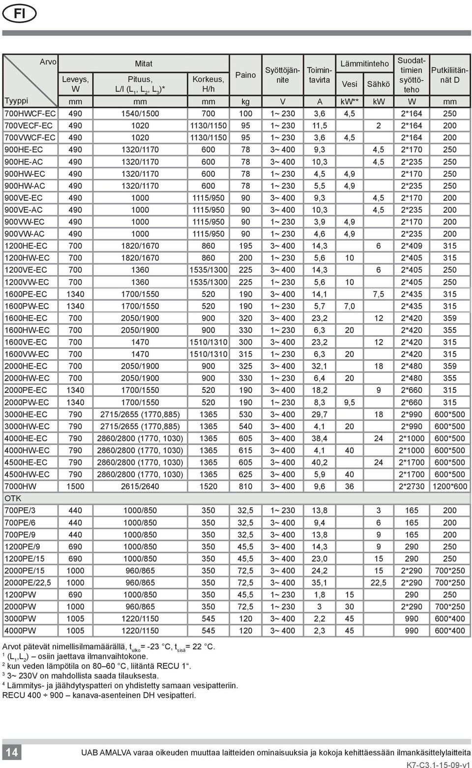 1320/1170 600 78 3~ 400 9,3 4,5 2*170 250 900HE-AC 490 1320/1170 600 78 3~ 400 10,3 4,5 2*235 250 900HW-EC 490 1320/1170 600 78 1~ 230 4,5 4,9 2*170 250 900HW-AC 490 1320/1170 600 78 1~ 230 5,5 4,9