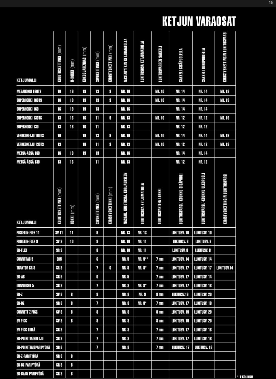 16 Nr. 14 Nr. 14 Superhokki 130TS 13 16 16 11 9 Nr. 13 Nr. 10 Nr. 12 Nr. 12 Nr. 19 Superhokki 130 13 16 16 11 Nr. 13 Nr. 12 Nr. 12 Verkkoketju 160TS 16 19 13 9 Nr. 16 Nr. 10 Nr. 14 Nr. 14 Nr. 19 Verkkoketju 130TS 13 16 11 9 Nr.