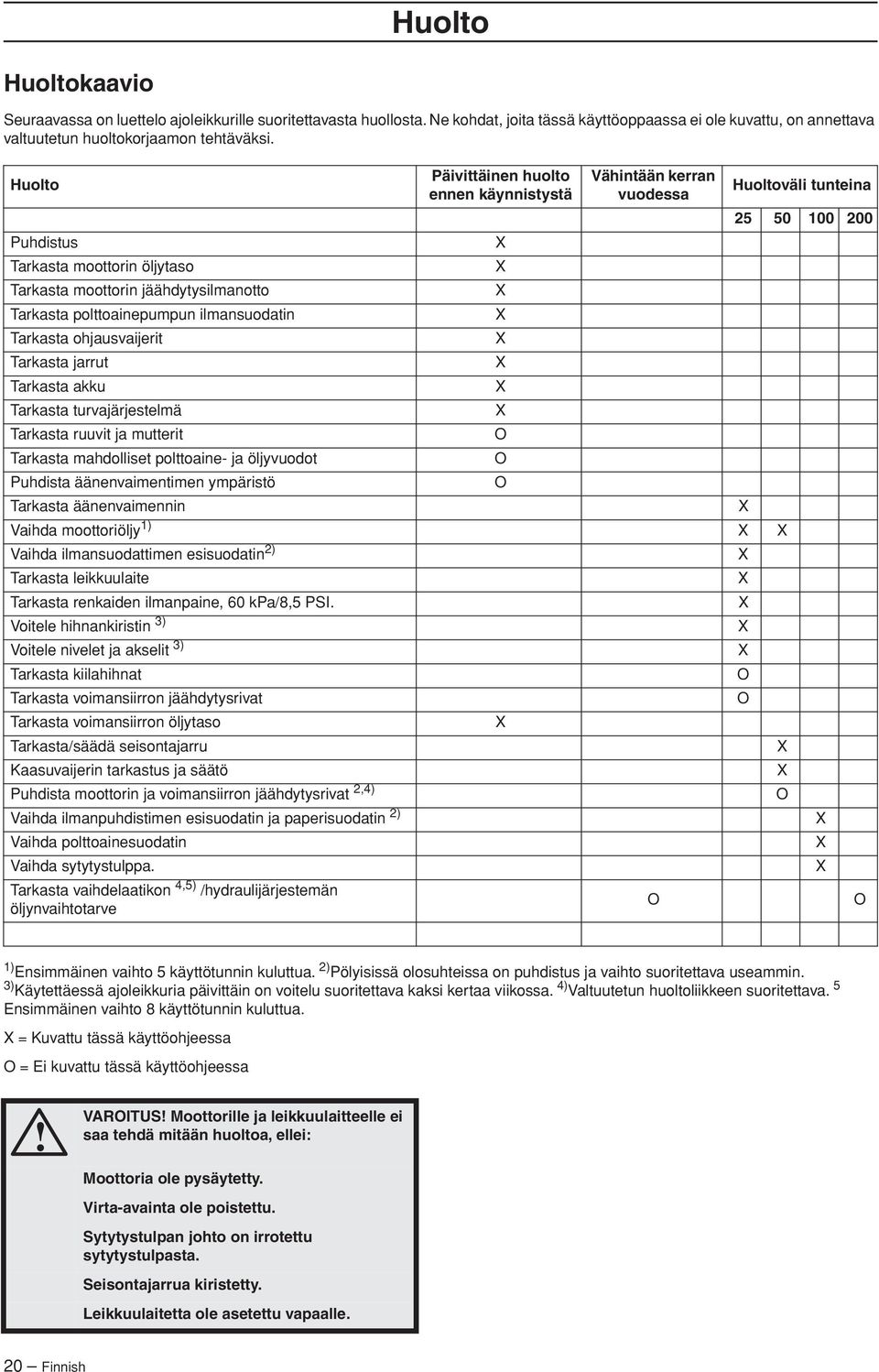 polttoainepumpun ilmansuodatin X Tarkasta ohjausvaijerit X Tarkasta jarrut X Tarkasta akku X Tarkasta turvajärjestelmä X Tarkasta ruuvit ja mutterit O Tarkasta mahdolliset polttoaine- ja öljyvuodot O