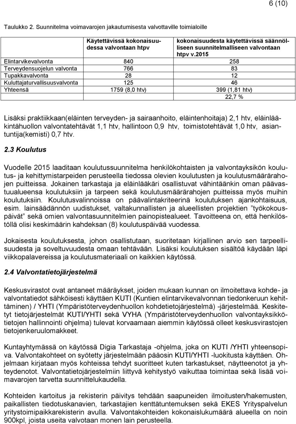 2015 840 258 Terveydensuojelun valvonta 766 83 Tupakkavalvonta 28 12 Kuluttajaturvallisuusvalvonta 125 46 Yhteensä 1759 (8,0 htv) 399 (1,81 htv) 22,7 % Lisäksi praktiikkaan(eläinten terveyden- ja