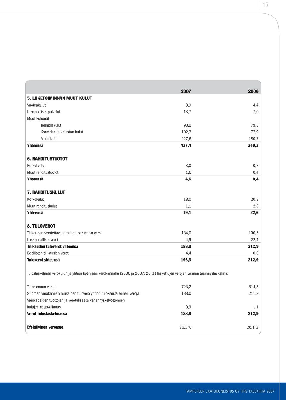 RAHOITUSTUOTOT Korkotuotot 3,0 0,7 Muut rahoitustuotot 1,6 0,4 Yhteensä 4,6 0,4 7. RAHOITUSKULUT Korkokulut 18,0 20,3 Muut rahoituskulut 1,1 2,3 Yhteensä 19,1 22,6 8.