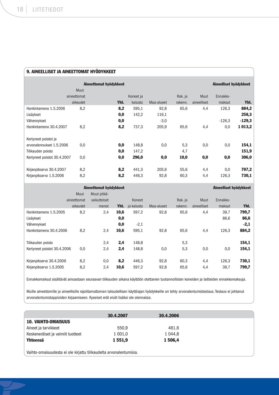 5.2006 0,0 0,0 148,8 0,0 5,3 0,0 0,0 154,1 Tilikauden poisto 0,0 147,2 4,7 151,9 Kertyneet poistot 30.4.2007 0,0 0,0 296,0 0,0 10,0 0,0 0,0 306,0 Kirjanpitoarvo 30.4.2007 8,2 8,2 441,3 205,9 55,6 4,4 0,0 707,2 Kirjanpitoarvo 1.