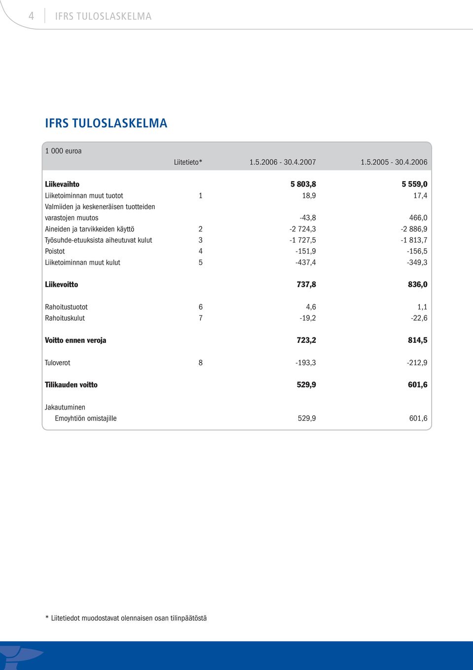 727,5-1 813,7 Poistot 4-151,9-156,5 Liiketoiminnan muut kulut 5-437,4-349,3 Liikevoitto 737,8 836,0 Rahoitustuotot 6 4,6 1,1 Rahoituskulut 7-19,2-22,6 Voitto ennen