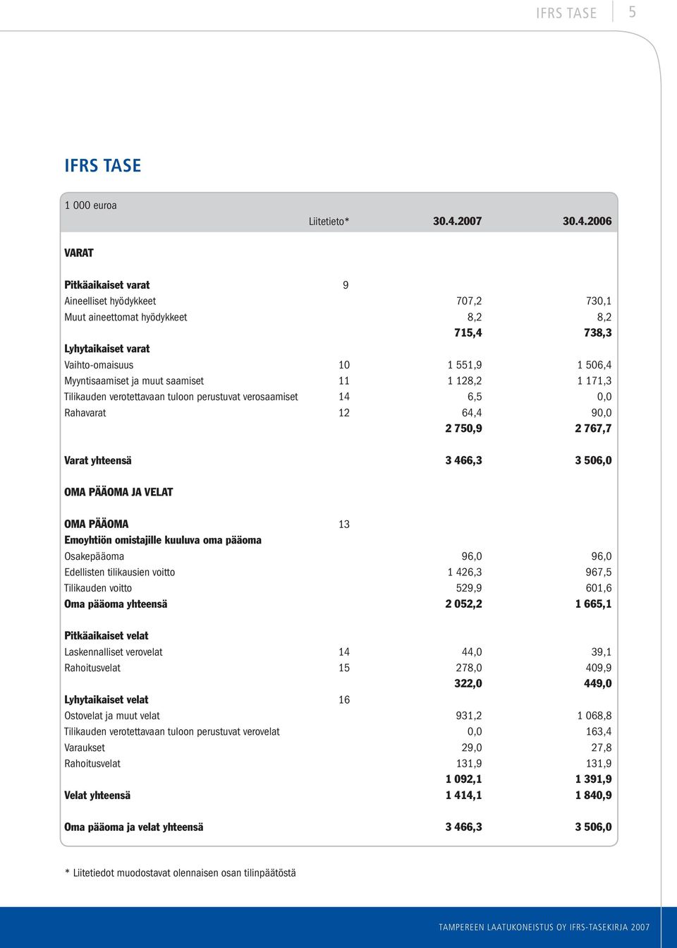 2006 VARAT Pitkäaikaiset varat 9 Aineelliset hyödykkeet 707,2 730,1 Muut aineettomat hyödykkeet 8,2 8,2 715,4 738,3 Lyhytaikaiset varat Vaihto-omaisuus 10 1 551,9 1 506,4 Myyntisaamiset ja muut