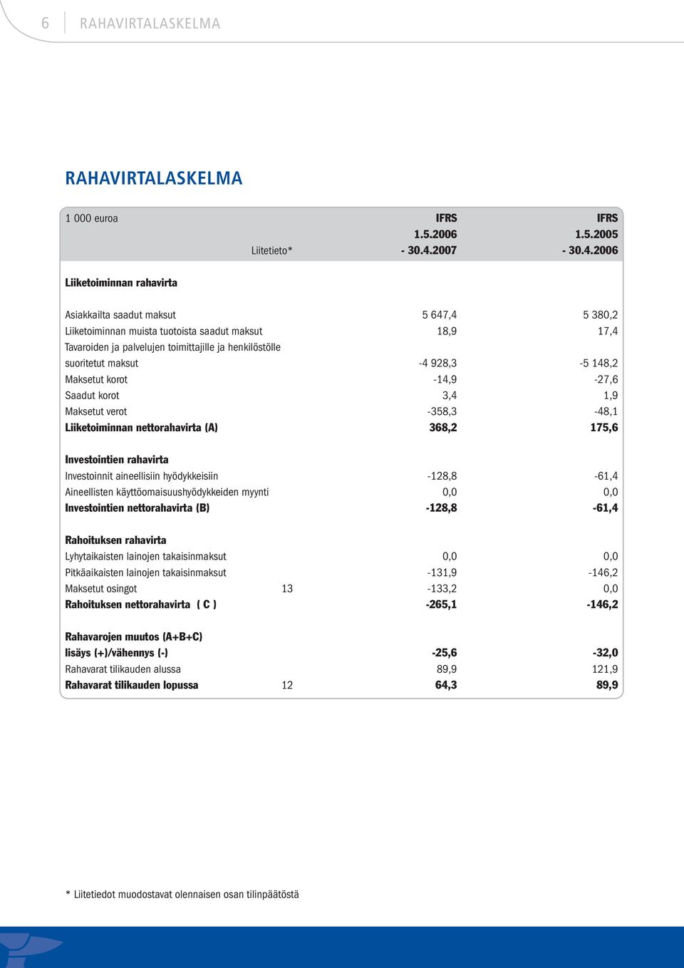 2006 Liiketoiminnan rahavirta Asiakkailta saadut maksut 5 647,4 5 380,2 Liiketoiminnan muista tuotoista saadut maksut 18,9 17,4 Tavaroiden ja palvelujen toimittajille ja henkilöstölle suoritetut