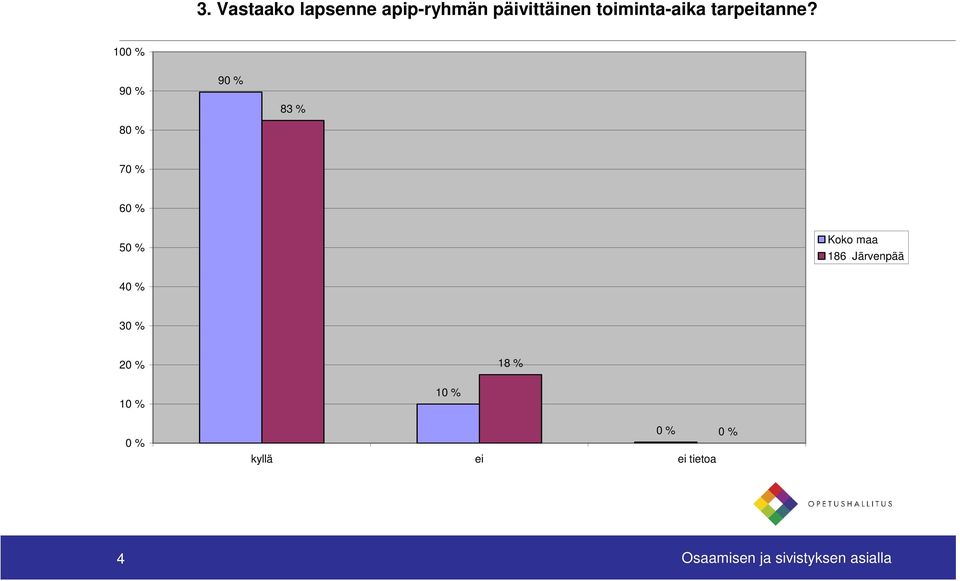 10 9 8 9 83 % 7 6 5 4 3 2 18 % 1 1 kyllä