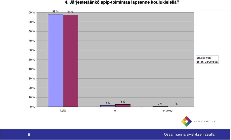 10 98 % 98 % 9 8 7 6 5 4 3 2 1 1 % 3