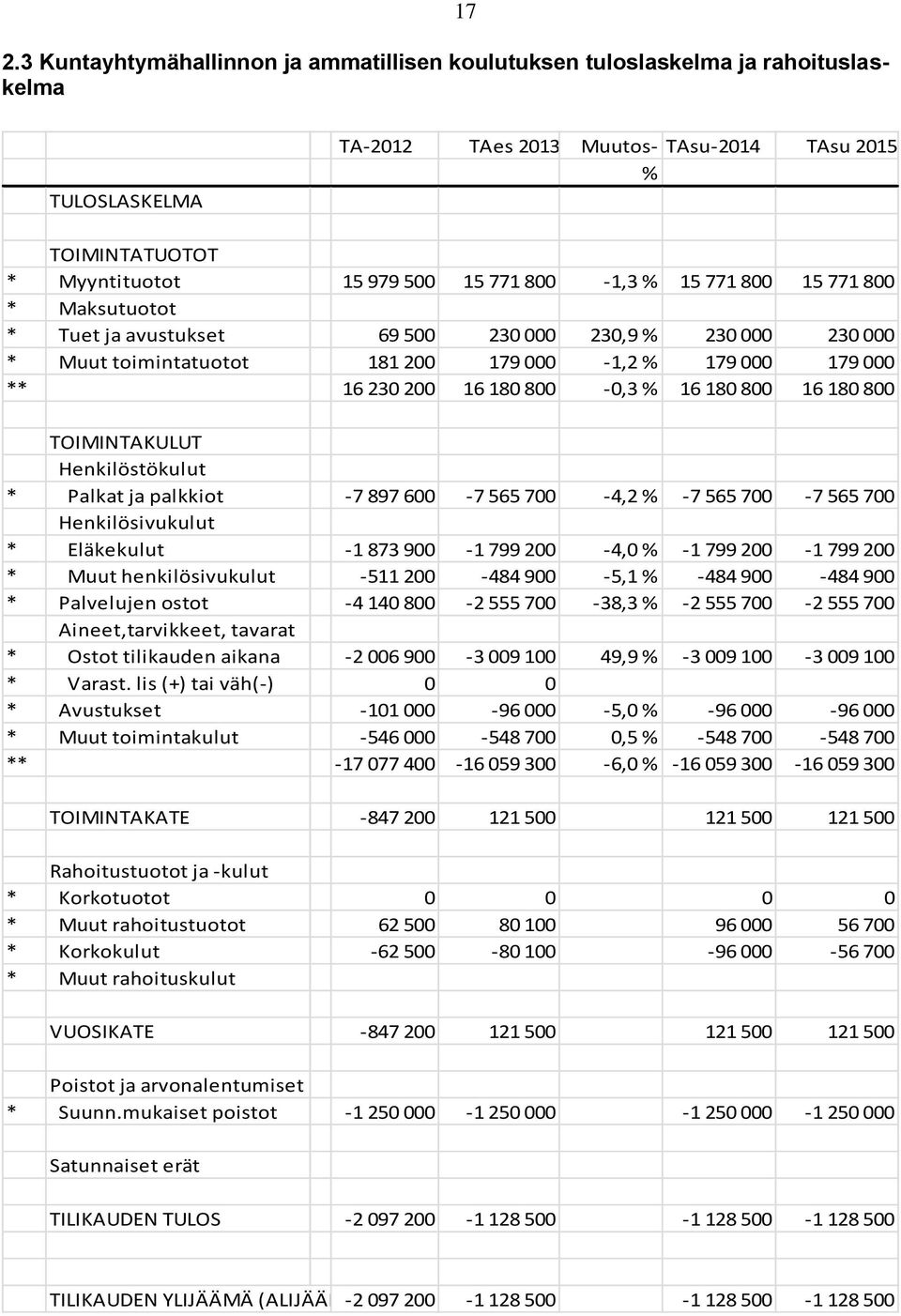 180 800 16 180 800 TOIMINTAKULUT Henkilöstökulut * Palkat ja palkkiot -7 897 600-7 565 700-4,2 % -7 565 700-7 565 700 Henkilösivukulut * Eläkekulut -1 873 900-1 799 200-4,0 % -1 799 200-1 799 200 *