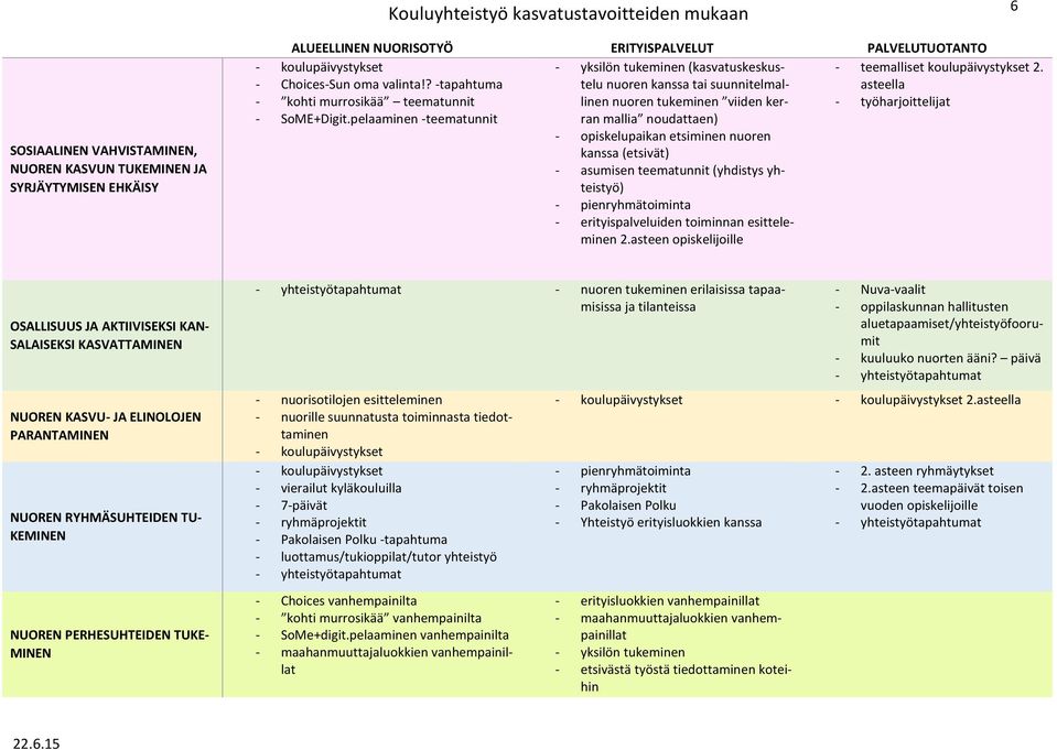 pelaaminen -teematunnit - yksilön tukeminen (kasvatuskeskustelu nuoren kanssa tai suunnitelmallinen nuoren tukeminen viiden kerran mallia noudattaen) - opiskelupaikan etsiminen nuoren kanssa