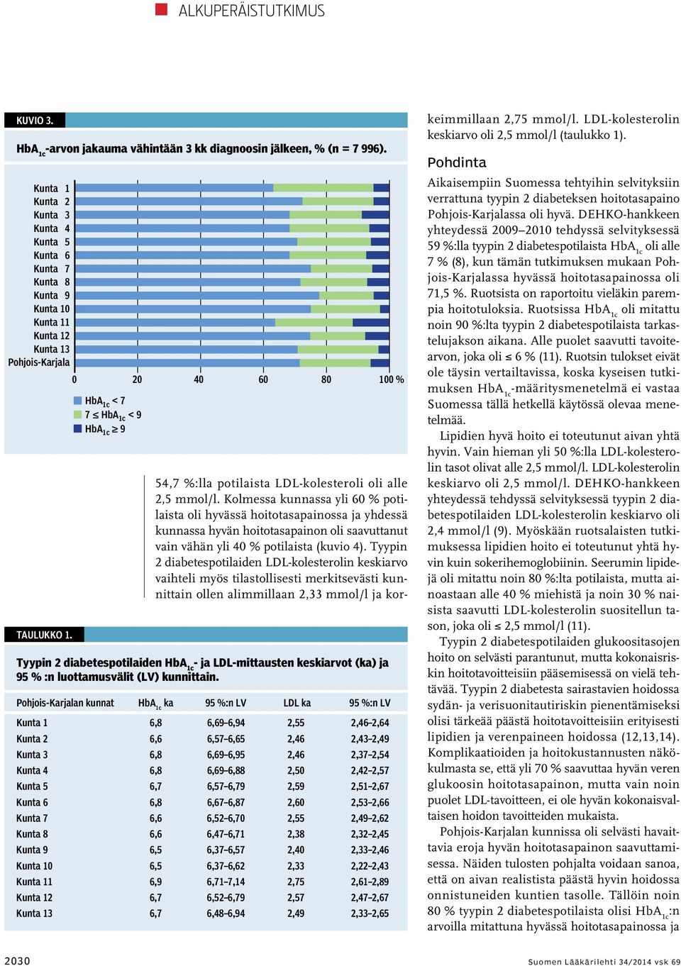 n kunnat ka 95 %:n LV LDL ka 95 %:n LV 6,8 6,69 6,94 2,55 2,46 2,64 6,6 6,57 6,65 2,46 2,43 2,49 6,8 6,69 6,95 2,46 2,37 2,54 6,8 6,69 6,88 2,50 2,42 2,57 6,7 6,57 6,79 2,59 2,51 2,67 6,8 6,67 6,87