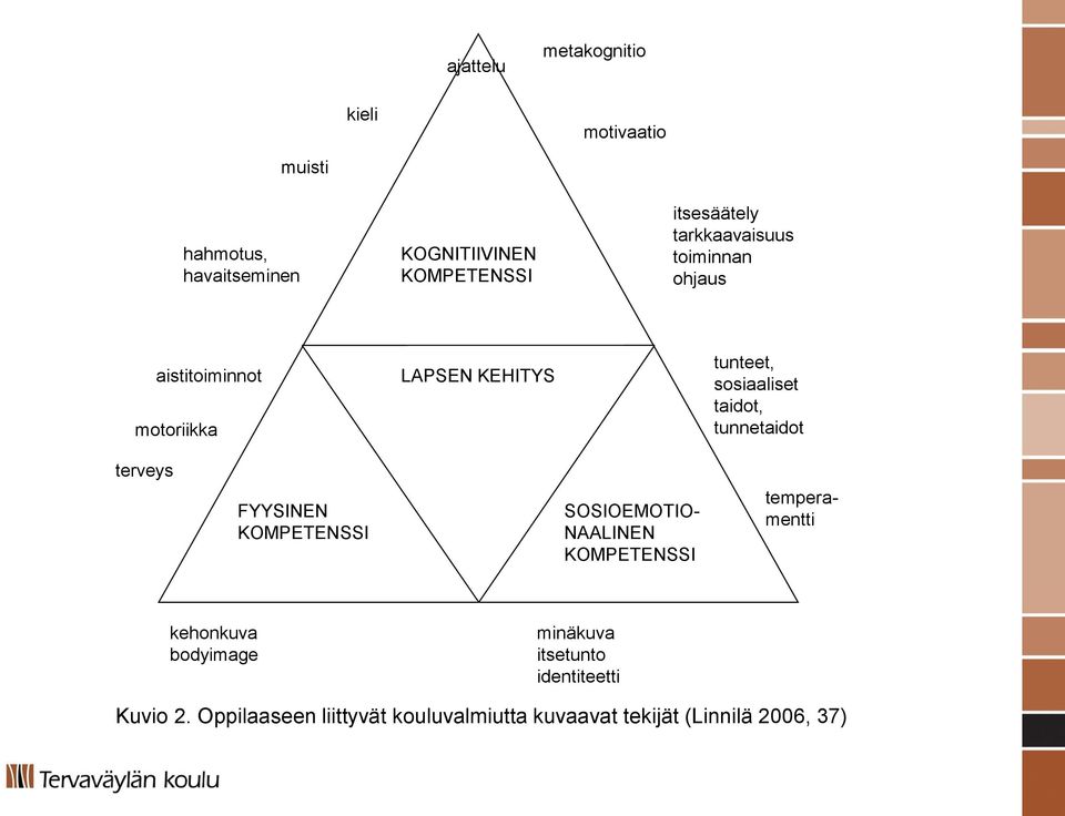 tunnetaidot terveys FYYSINEN KOMPETENSSI SOSIOEMOTIO- NAALINEN KOMPETENSSI temperamentti kehonkuva