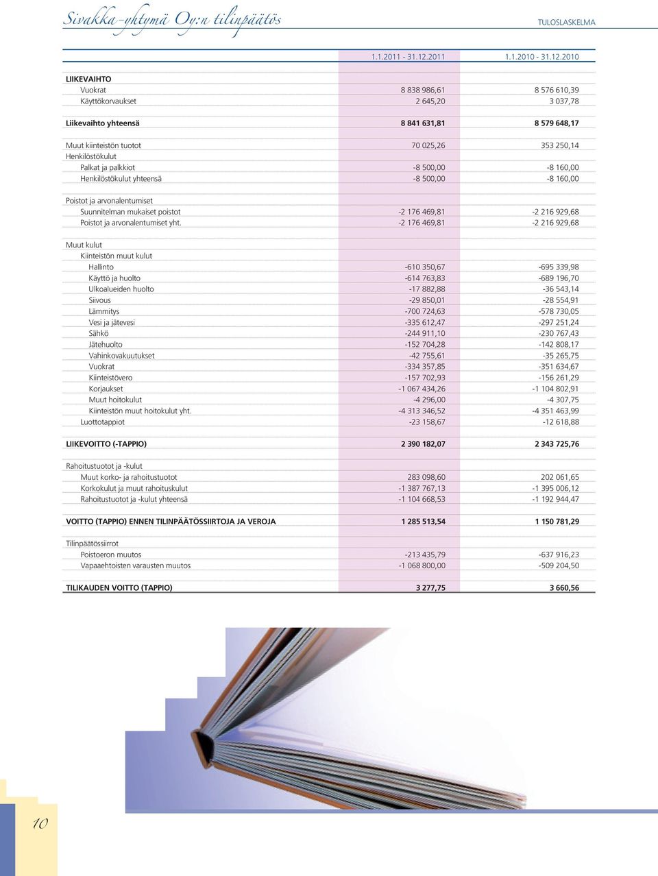 2010 LIIKEVAIHTO Vuokrat 8 838 986,61 8 576 610,39 Käyttökorvaukset 2 645,20 3 037,78 Liikevaihto yhteensä 8 841 631,81 8 579 648,17 Muut kiinteistön tuotot 70 025,26 353 250,14 Henkilöstökulut