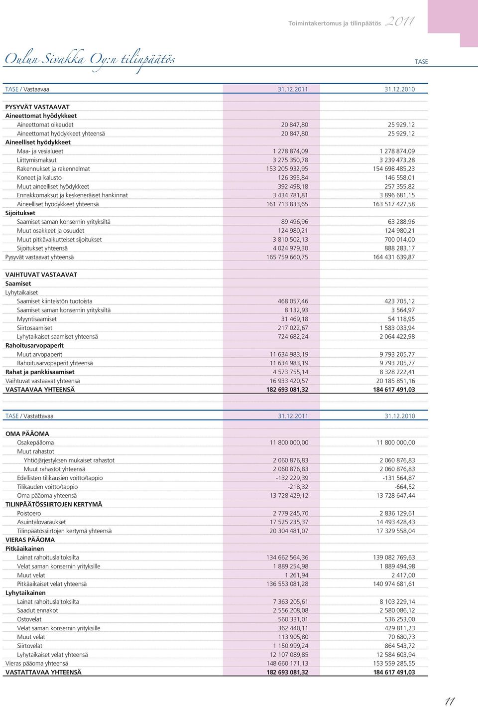 2010 PYSYVÄT VASTAAVAT Aineettomat hyödykkeet Aineettomat oikeudet 20 847,80 25 929,12 Aineettomat hyödykkeet yhteensä 20 847,80 25 929,12 Aineelliset hyödykkeet Maa- ja vesialueet 1 278 874,09 1 278