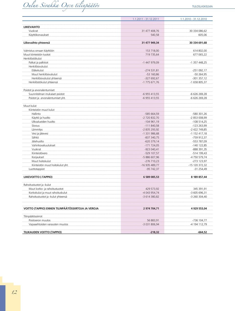 2010 LIIKEVAIHTO Vuokrat 31 477 408,76 30 334 086,62 Käyttökorvaukset 540,58 605,06 Liikevaihto yhteensä 31 477 949,34 30 334 691,68 Valmistus omaan käyttöön 153 718,00 614 802,00 Muut kiinteistön