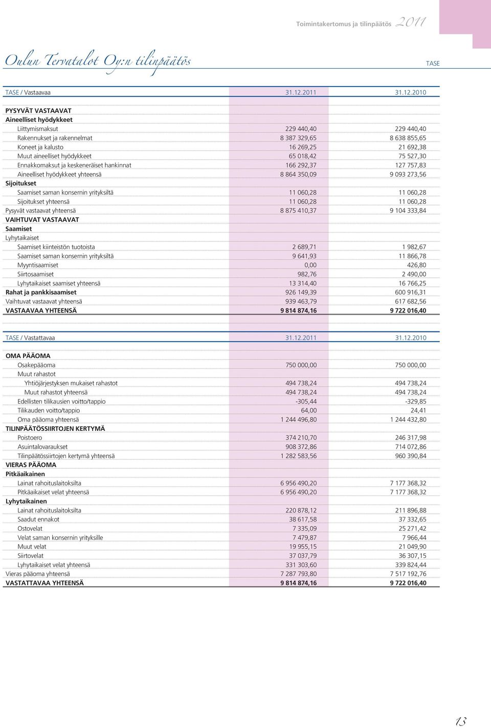 2010 PYSYVÄT VASTAAVAT Aineelliset hyödykkeet Liittymismaksut 229 440,40 229 440,40 Rakennukset ja rakennelmat 8 387 329,65 8 638 855,65 Koneet ja kalusto 16 269,25 21 692,38 Muut aineelliset