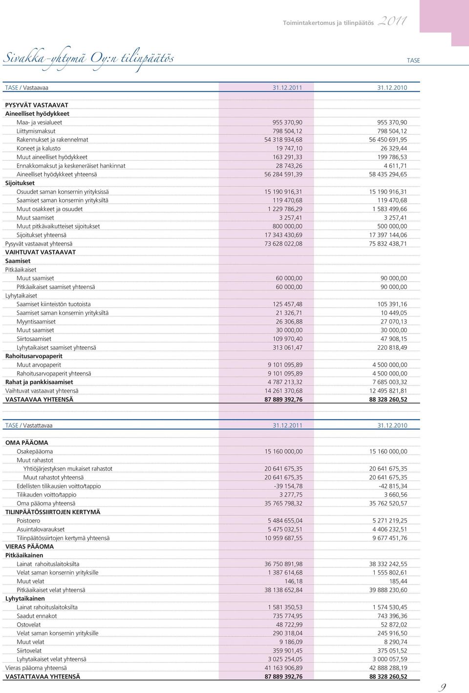 2010 PYSYVÄT VASTAAVAT Aineelliset hyödykkeet Maa- ja vesialueet 955 370,90 955 370,90 Liittymismaksut 798 504,12 798 504,12 Rakennukset ja rakennelmat 54 318 934,68 56 450 691,95 Koneet ja kalusto