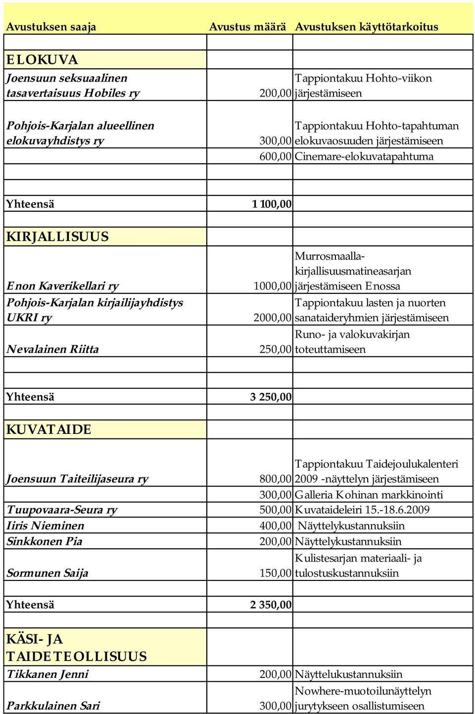 Kaverikellari ry 1000,00 järjestämiseen Enossa Pohjois-Karjalan kirjailijayhdistys UKRI ry Tappiontakuu lasten ja nuorten 2000,00 sanataideryhmien järjestämiseen Nevalainen Riitta Runo- ja
