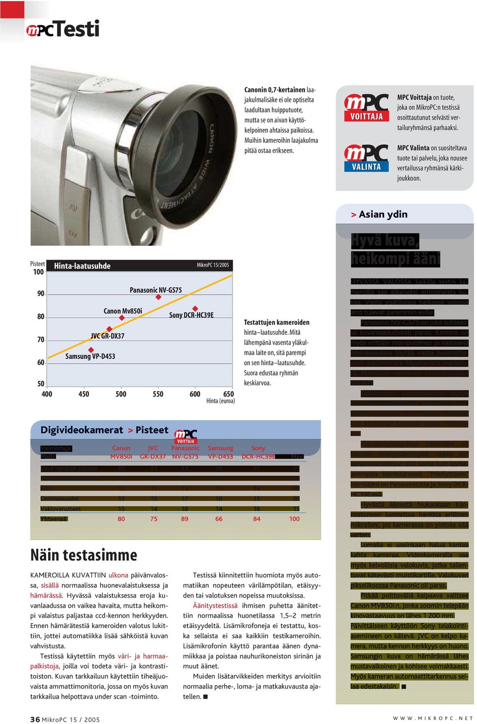 > Asian ydin Pisteet 100 90 Hinta-laatusuhde MikroPC 15/2005 Panasonic NV-GS75 80 70 60 Canon Mv850i JVC GR-DX37 Samsung VP-D453 Sony DCR-HC39E 50 400 450 500 550 600 650 Hinta (euroa) Testattujen