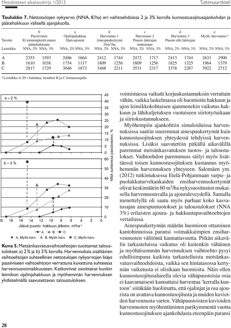 harvennus a Tavoite Ei toimenpiteitä ennen Ojat+ajourat Ainespuukertymä Puusto lakirajan Puusto alle lakirajan päätehakkuuta 35m 3 /ha tuntumaan Leimikko NNA, 2% NNA, 3% NNA, 2% NNA, 3% NNA, 2% NNA,