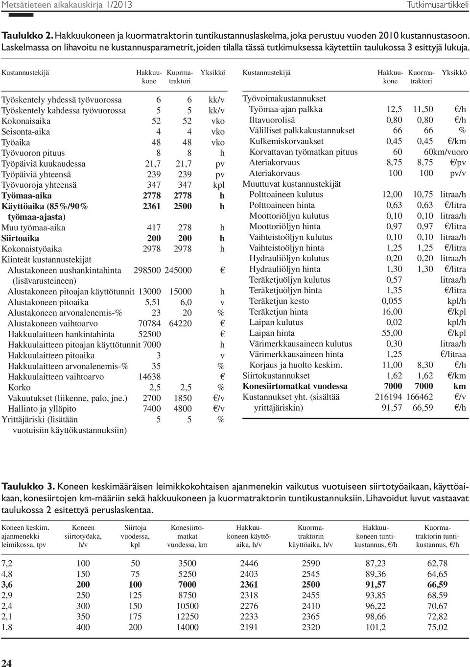 Kustannustekijä Hakkuu- Kuorma- Yksikkö kone traktori Kustannustekijä Hakkuu- Kuorma- Yksikkö kone traktori Työskentely yhdessä työvuorossa 6 6 kk/v Työskentely kahdessa työvuorossa 5 5 kk/v