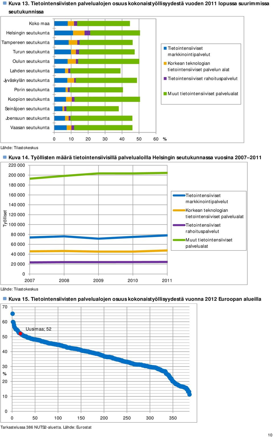 seutukunta Jyväskylän seutukunta Porin seutukunta Kuopion seutukunta Seinäjoen seutukunta Joensuun seutukunta Vaasan seutukunta Tietointensiiviset markkinointipalvelut Korkean teknologian