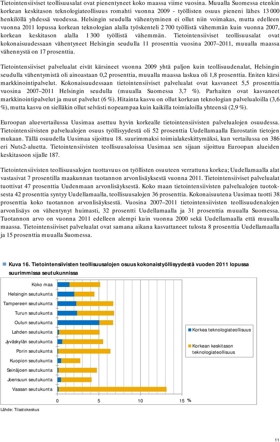 Helsingin seudulla vähentyminen ei ollut niin voimakas, mutta edelleen vuonna 211 lopussa korkean teknologian alalla työskenteli 2 7 työllistä vähemmän kuin vuonna 27, korkean keskitason alalla 1 3