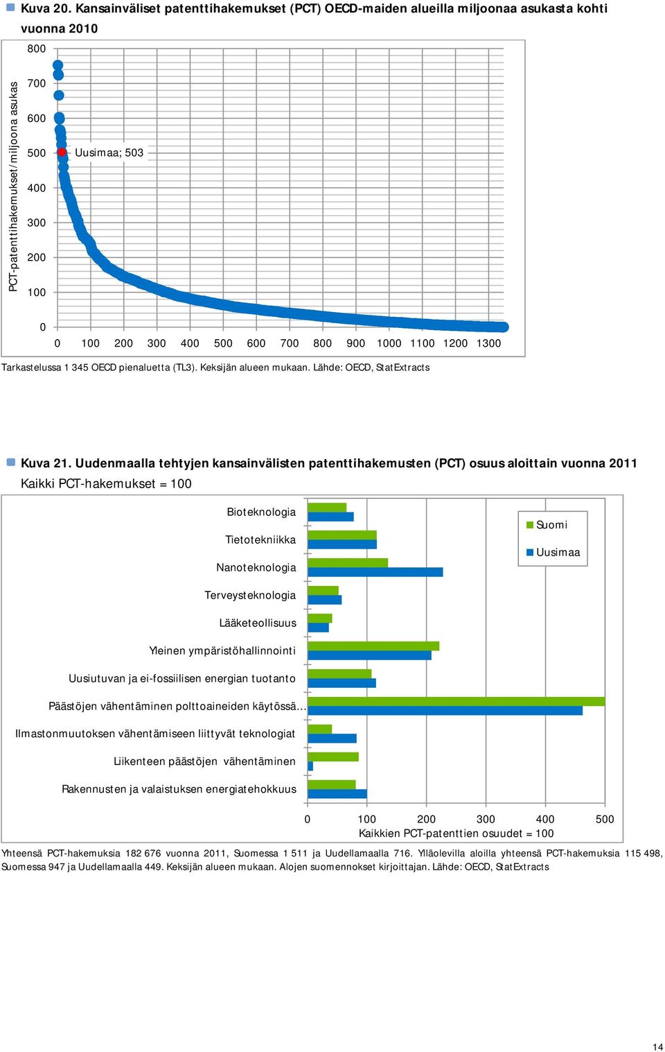 Tarkastelussa 1 345 OECD pienaluetta (TL3). Keksijän alueen mukaan. Lähde: OECD, StatExtracts Kuva 21.