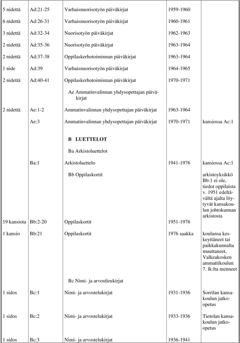 päiväkirjat 1970-1971 B LUETTELOT Ba Arkistoluettelot Ba:1 Arkistoluettelo 1941-1976 19 kansiota Bb:2-20 Bb Oppilaskortit Oppilaskortit 1951-1976 arkistoyksikkö Bb:1 ei ole, tiedot oppilaista v.