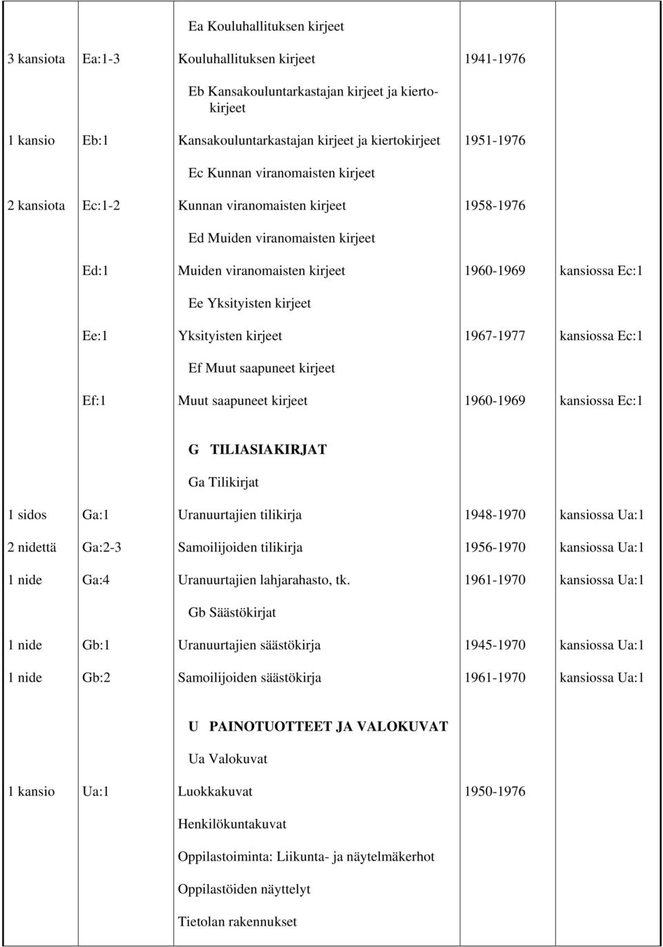 Ee:1 Yksityisten kirjeet 1967-1977 kansiossa Ec:1 Ef Muut saapuneet kirjeet Ef:1 Muut saapuneet kirjeet 1960-1969 kansiossa Ec:1 G TILIASIAKIRJAT Ga Tilikirjat Ga:1 Uranuurtajien tilikirja 1948-1970