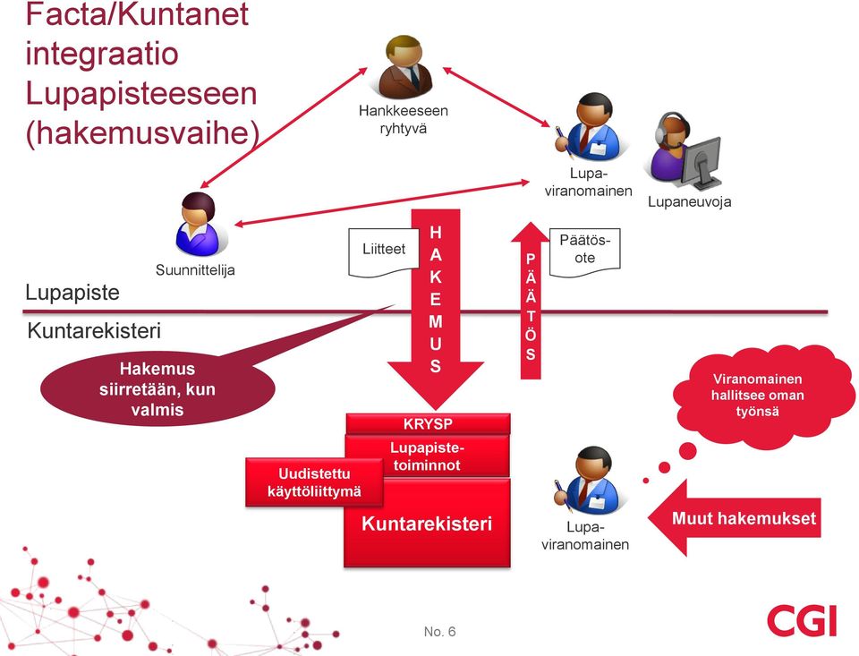 kun valmis Liitteet H A K E M U S KRYSP P Ä Ä T Ö S Päätösote Viranomainen hallitsee oman