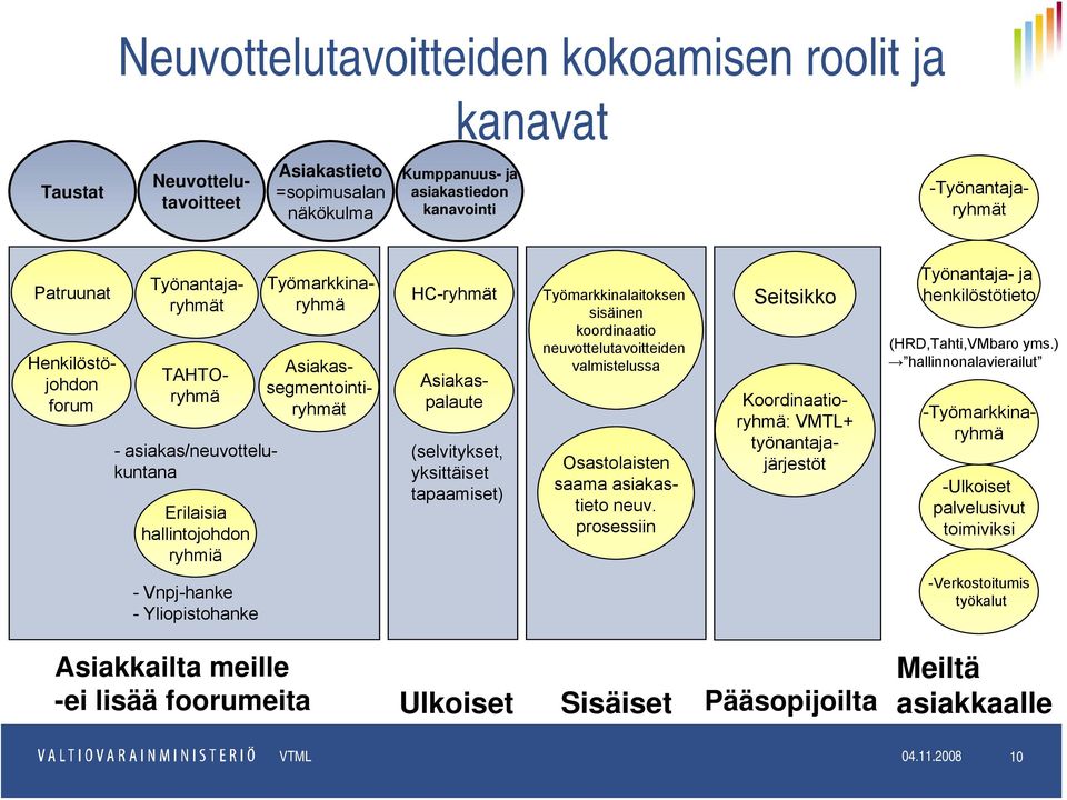 tapaamiset) Työmarkkinalaitoksen sisäinen koordinaatio neuvottelutavoitteiden valmistelussa Osastolaisten saama asiakastieto neuv.