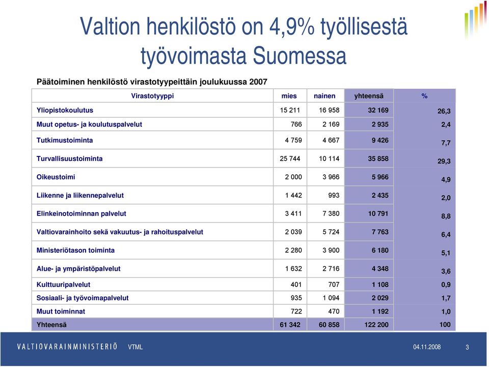 liikennepalvelut 1 442 993 2 435 2,0 Elinkeinotoiminnan palvelut 3 411 7 380 10 791 8,8 Valtiovarainhoito sekä vakuutus- ja rahoituspalvelut 2 039 5 724 7 763 6,4 Ministeriötason toiminta 2 280 3 900