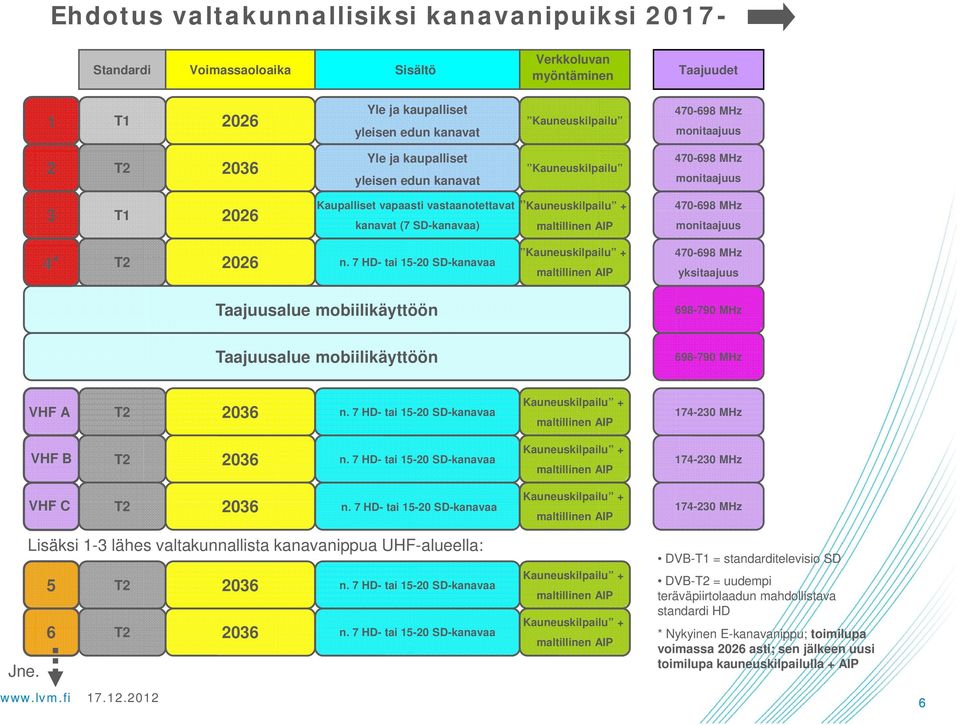 7 - tai 15-20 SD-kanavaa yksitaajuus Taajuusalue mobiilikäyttöön 698-790 MHz Taajuusalue mobiilikäyttöön 698-790 MHz VHF A n. 7 - tai 15-20 SD-kanavaa 174-230 MHz VHF B n.