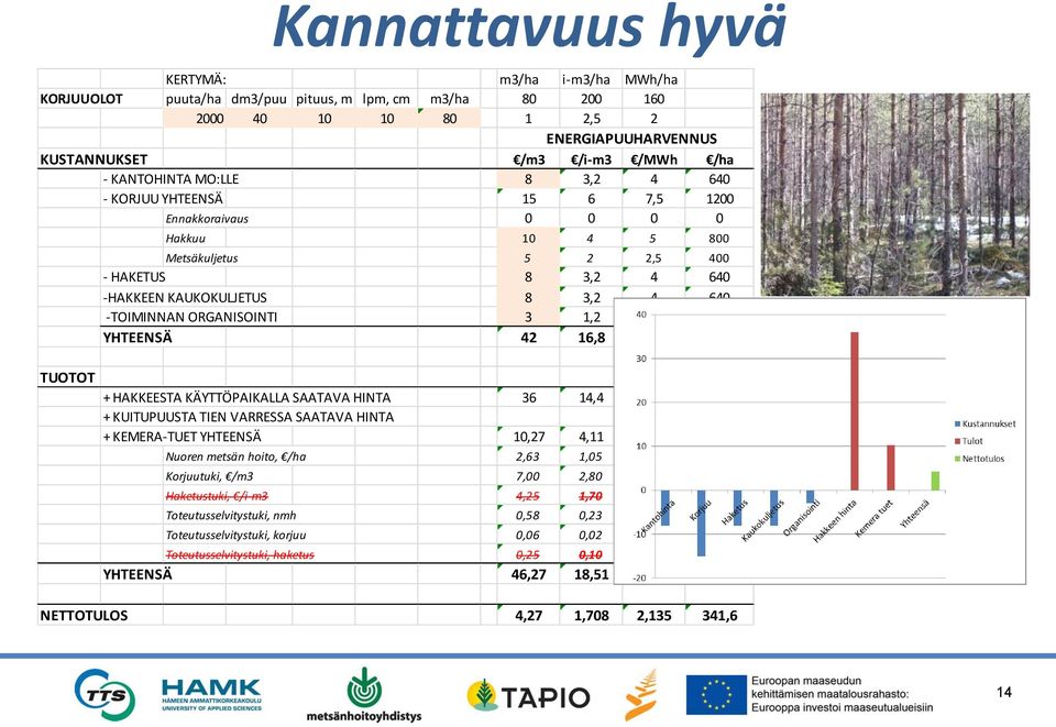 -TOIMINNAN ORGANISOINTI 3 1,2 1,5 240 YHTEENSÄ 42 16,8 21 3360 + HAKKEESTA KÄYTTÖPAIKALLA SAATAVA HINTA 36 14,4 18 2880 + KUITUPUUSTA TIEN VARRESSA SAATAVA HINTA + KEMERA-TUET YHTEENSÄ 10,27 4,11