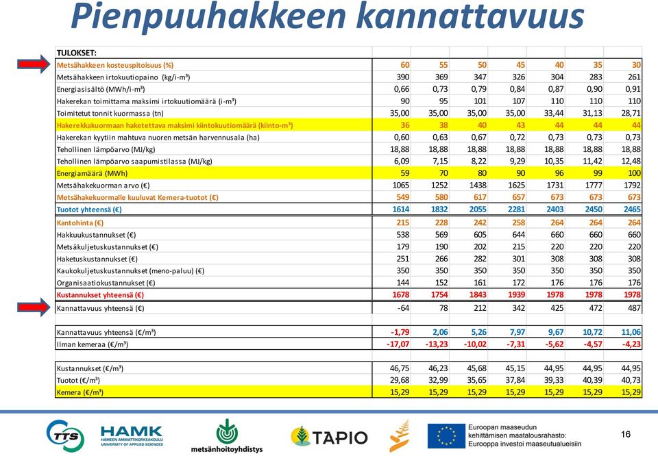 haketettava maksimi kiintokuutiomäärä (kiinto-m³) 36 38 40 43 44 44 44 Hakerekan kyytiin mahtuva nuoren metsän harvennusala (ha) 0,60 0,63 0,67 0,72 0,73 0,73 0,73 Tehollinen lämpöarvo (MJ/kg) 18,88