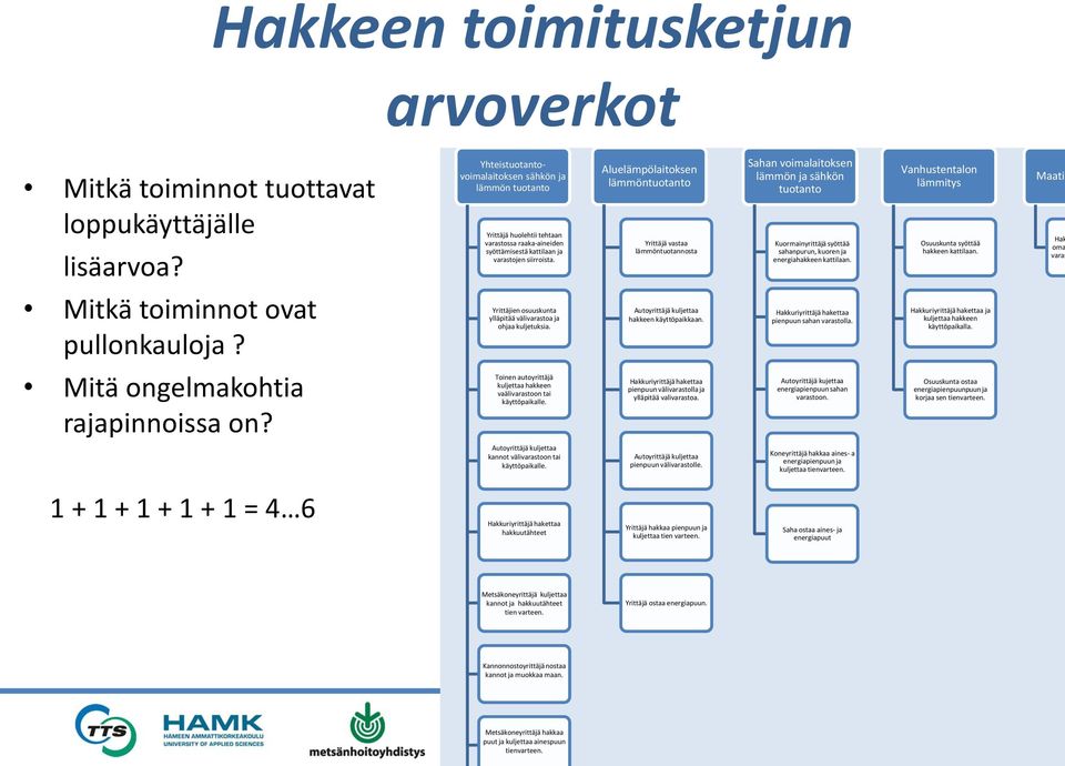 Aluelämpölaitoksen lämmöntuotanto Yrittäjä vastaa lämmöntuotannosta Sahan voimalaitoksen lämmön ja sähkön tuotanto Kuormainyrittäjä syöttää sahanpurun, kuoren ja energiahakkeen kattilaan.