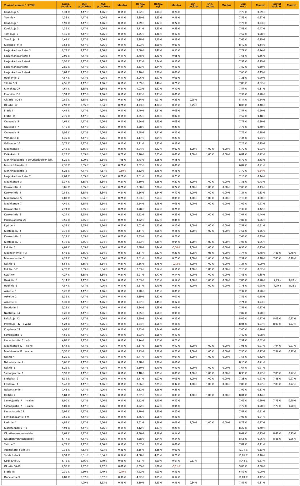 1,36 4,17 4,06 0,11 3,71 3,35 0,36 7,88 0,47 Tornikuja 3 1,45 4,17 4,06 0,11 3,35 3,18 0,17 7,52 0,28 Tornikuja 5 1,42 4,17 4,06 0,11 3,28 3,10 0,18 7,45 0,29 Kielontie 9-11 3,61 4,17 4,06 0,11 3,93