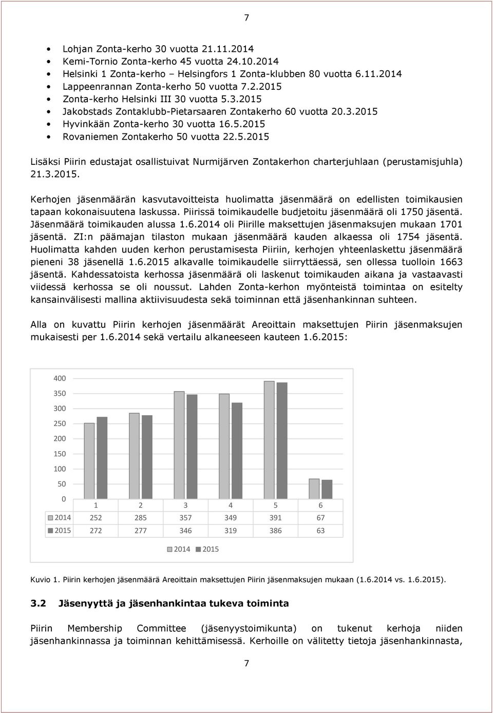 3.2015. Kerhojen jäsenmäärän kasvutavoitteista huolimatta jäsenmäärä on edellisten toimikausien tapaan kokonaisuutena laskussa. Piirissä toimikaudelle budjetoitu jäsenmäärä oli 1750 jäsentä.
